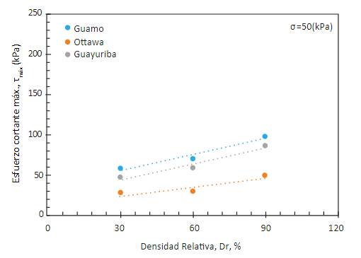 τm&aacute;x. (kPa) vs. Dr (%), 50 kPa