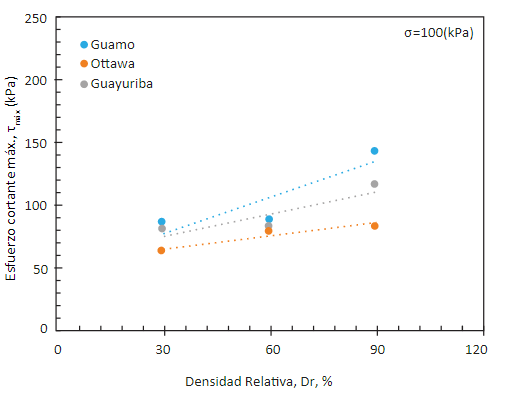 τm&aacute;x. (kPa) vs. Dr (%), 100 kPa