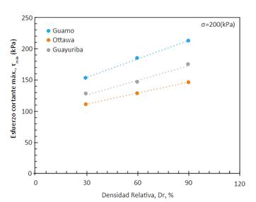 τm&aacute;x. (kPa) vs. ρr (%), 200 kPa