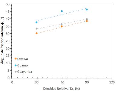  Relaci&oacute;n entre &aacute;ngulo de fricci&oacute;n interna (ϕ) y densidad relativa (ρr)