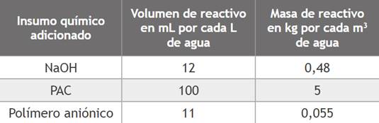Volumen de dosificaci&oacute;n optima y masa de insumo qu&iacute;mico a dosificar