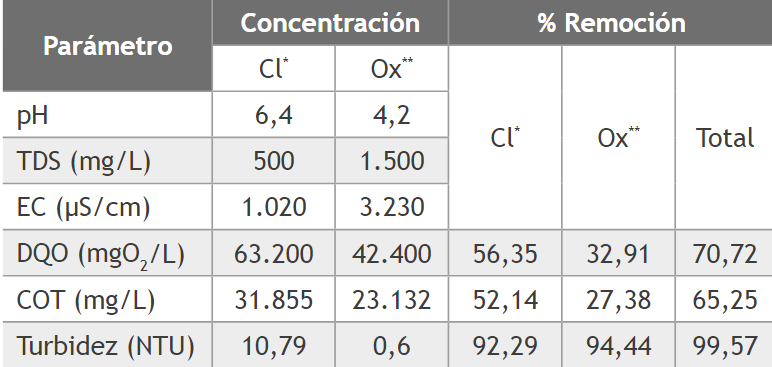  Par&aacute;metros finales de cada proceso