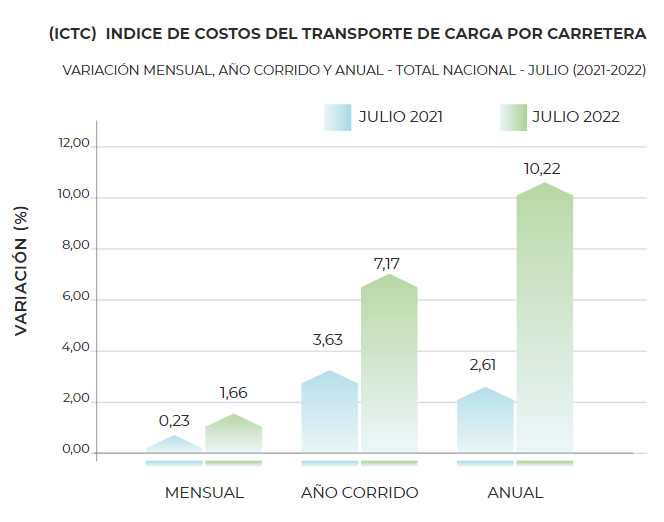  Bolet&iacute;n T&eacute;cnico: &Iacute;ndice de Costos del Trasporte de Carga por Carretera, julio de 2021 y julio 2022 [15]