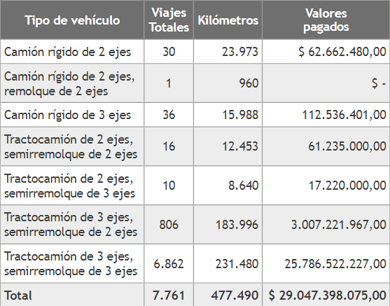 Tipo de vehículo, viajes realizados, kilómetros recorridos
y valores pagados en los años 2020 y 2021, departamento del Magdalena