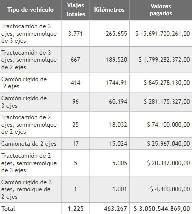 Tipo de vehículo, viajes realizados, kilómetros recorridos
y valores pagados en los años 2020 y 2021, departamento del Atlántico