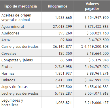 Tipos de mercancías, kilogramos trasportados y valores pagados, departamento de Antioquia