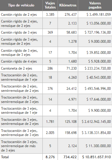 Tipo de vehículo, viajes realizados, kilómetros recorridos y valores pagados en los años 2020 y 2021,
