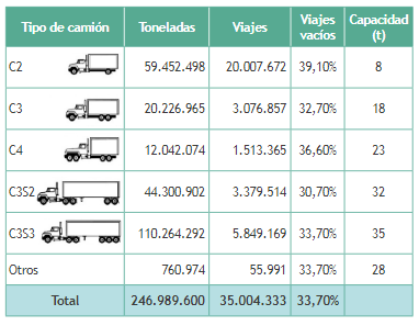  Tipos de camiones usados en el trasporte de alimentos [26].