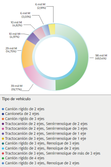 Tipos de camiones usados en el trasporte de alimentos que ingresan a Bogotá por la calle 13