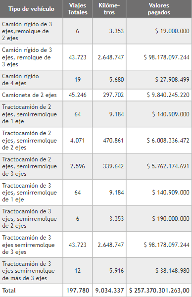 Tipo de vehículo, viajes realizados, kilómetros recorridos
y valores pagados, años 2020 y 2021, primer semestre de 2022