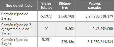 Tipo de vehículo, viajes realizados, kilómetros recorridos
y valores pagados, años 2020 y 2021, primer semestre de 2022