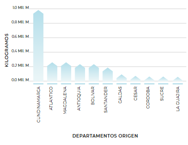 Kilogramos transportados por departamento