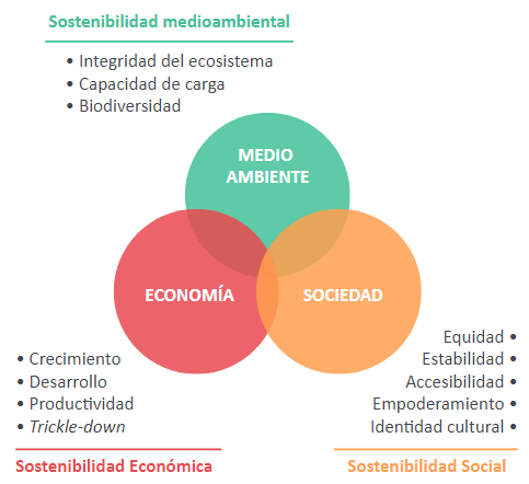  Bases del desarrollo sostenible. Adaptada de [2].