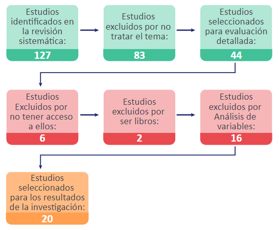 Estudios incluidos y excluidos en el análisis preliminar
