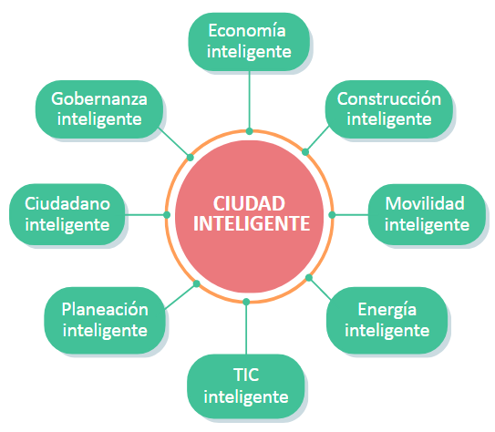 Caracter&iacute;sticas de una ciudad inteligente. 

Adaptada de [5].