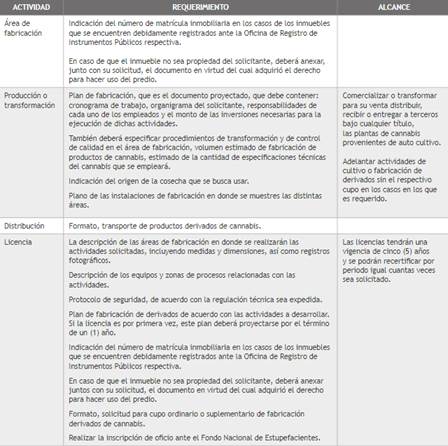 Condiciones legales para la producci&oacute;n de derivados de cannabis de uso industrial en Colombia