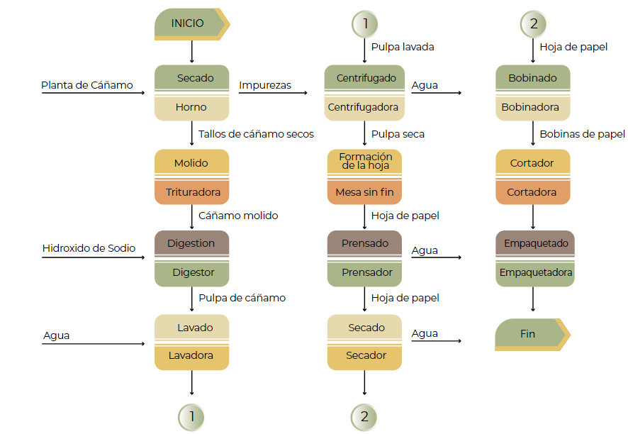Diagrama del proceso de producci&oacute;n de papel de c&aacute;&ntilde;amo