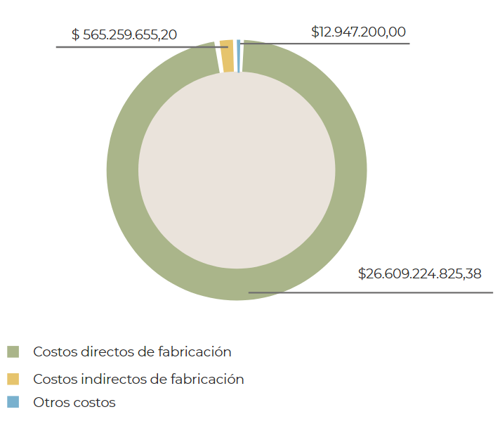  Estructura de costos de la estrategia de operaciones del proyecto