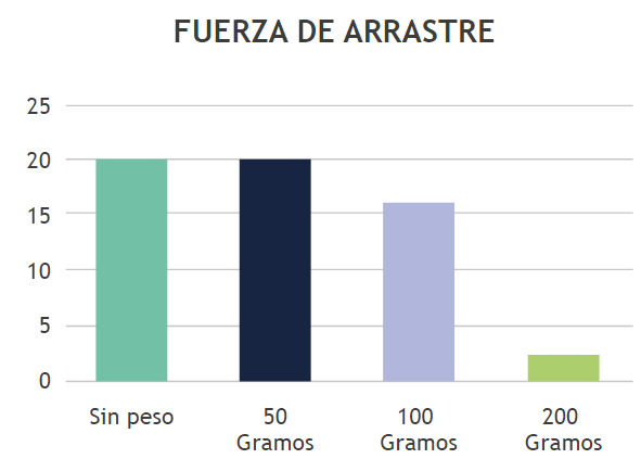 Prueba 2: Fuerza de arrastre ―a&ntilde;o 2021― 

con 20 estudiante