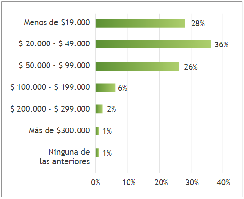 .¿Cuánto dinero invierte en cada Mercado Agroecológico UTP “Alimentos para la Vida”?