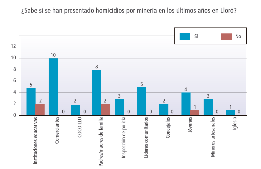 Homicidios en Lloró como consecuencia de la actividad minera.