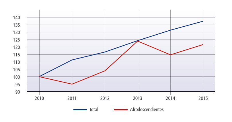 Ritmo de crecimiento
 de estudiantes  matriculados  en el nivel
 de formación universitario por año con relación al año base (2010).