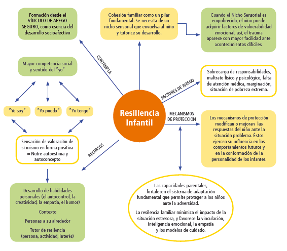 Mapa mental de resiliencia infantil