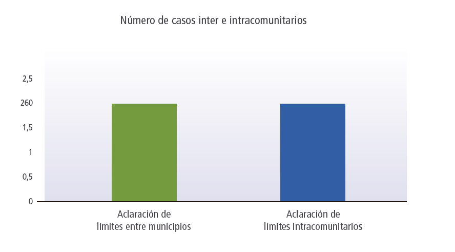 Conflictos comunitarios.