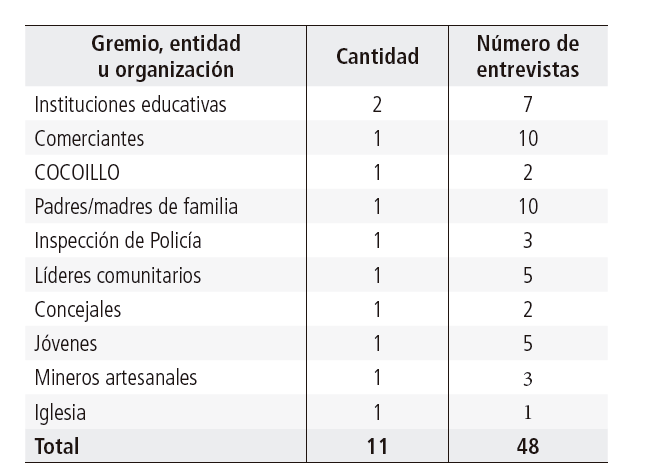 Número de entrevistas realizadas