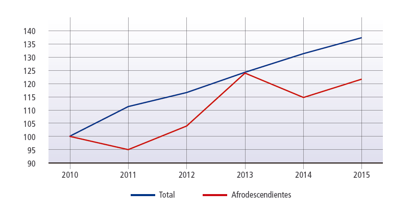 Ritmo de crecimiento
de estudiantes matriculados en el nivel
de formación universitario por año con relación al año base (2010).