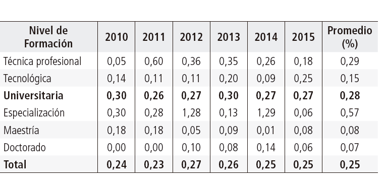 Porcentaje (%)
de población
afrodescendiente en algún
nivel de formación superior con respecto al total nacional durante el periodo 2010-2015.