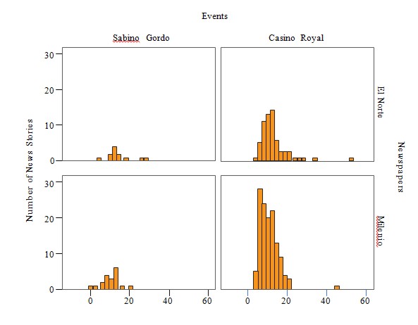 SEQ Figura \* ARABIC 1:
Histogram of number of
paragraphs in news stories
by newspapers and events.