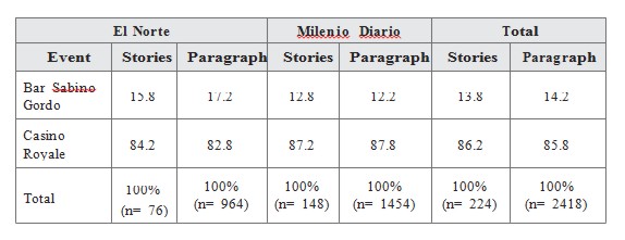 Breakdown of
news
stories by event