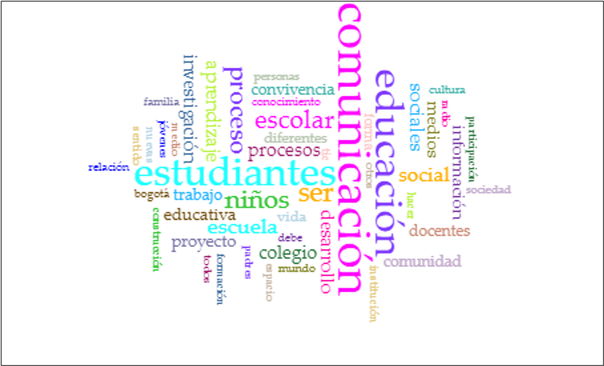 Mapa de términos de las tesis de la Especialización en Comunicación Educativa, UNIMINUTO, 2009-2017