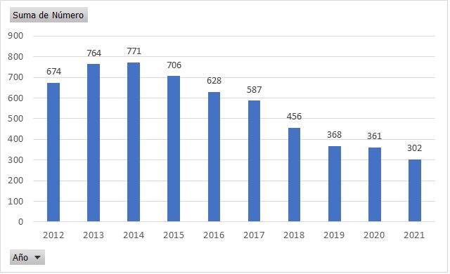 Decrecimiento
de las televisiones comunitarias en el periodo 2012-2021