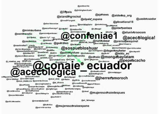 Comunidad de nodos con mayor
interacción entre  
las cuentas de Twitter que utilizaron el #SOSPuebloShuar.