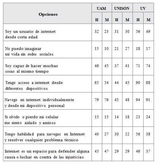 Actividades incorporadas en la cultura digital de las y los estudiantes (%)