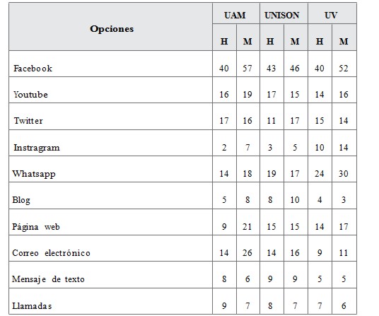 Uso de plataformas sociales digitales entre las y los estudiantes (%)