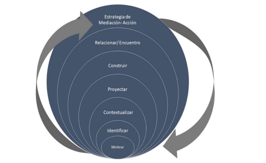 Momentos y relaciones
en la transmetodología IMA
