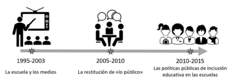 Etapas en la trayectoria del campo de la comunicación-educación en
Argentina