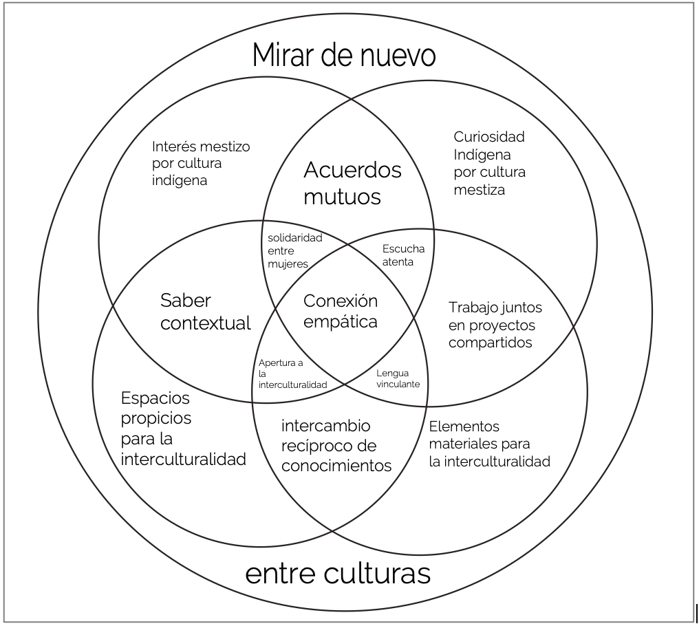 Relación entre
categorías