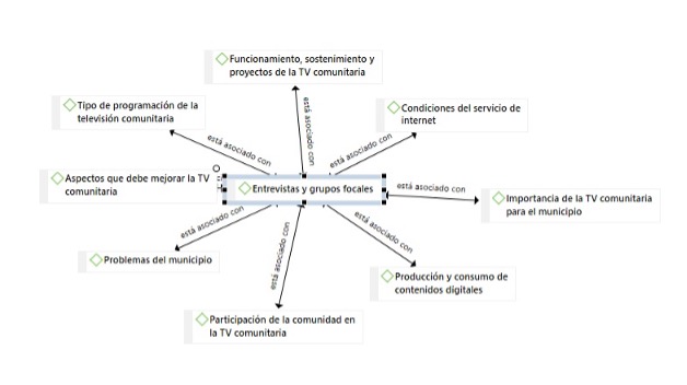 Categorías de
las entrevistas a profundidad y grupos focales