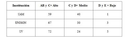 Porcentajes de los niveles socioeconómicos de
las y los estudiantes (%)