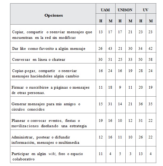 Interacción
de las y los estudiantes con
habilidades de experto en realizar diversas
acciones en las redes sociales digitales
(%)