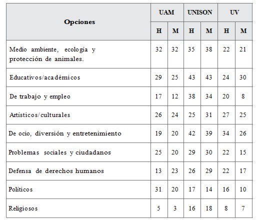 Temas de interés de las y los estudiantes (%)