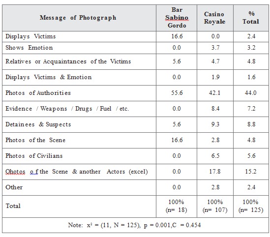 Breakdown of
content of photographs by event
