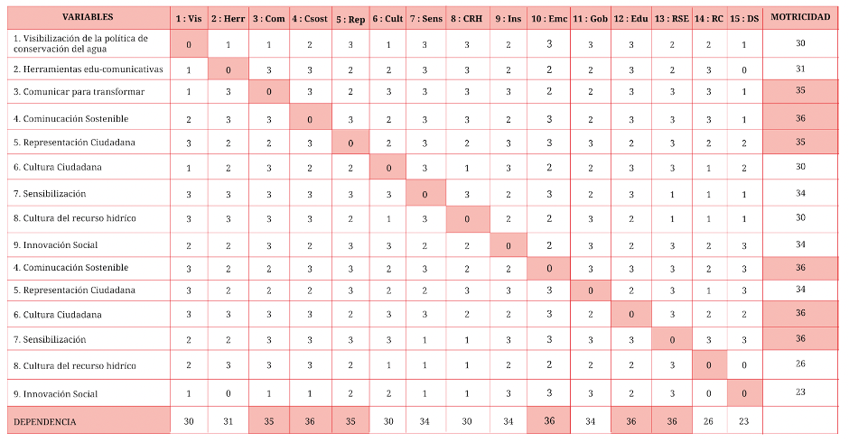 Matriz de relación de variables