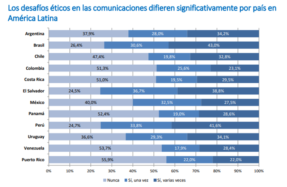 Desafíos éticos por países
de América Latina