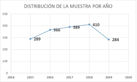 Distribución de la muestra por año.