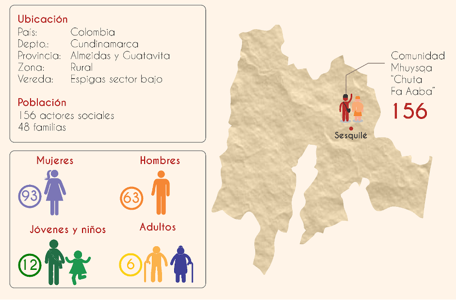 Ubicación y población Comunidad Mhuysqa de
Sesquilé